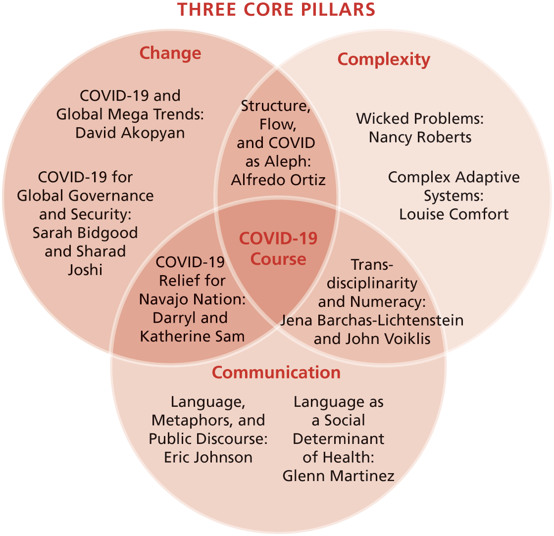 Venn Diagram titled "Three Core Pillars."